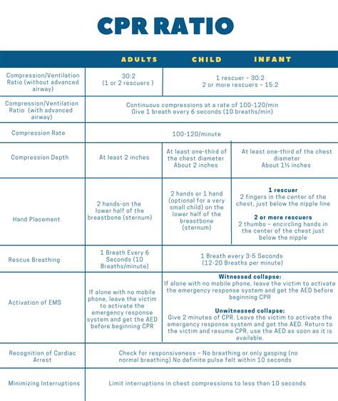 15 To 2 Cpr Ration