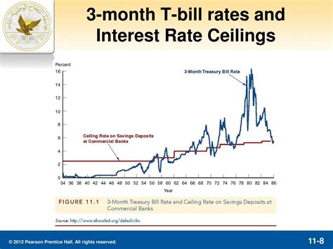 3 Month Tbill Rate