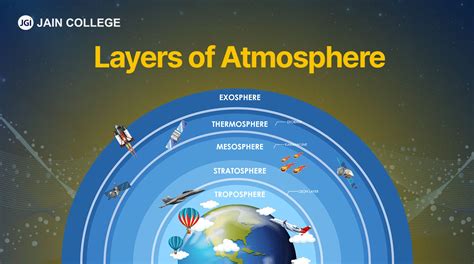 4 Layers Of Atmosphere