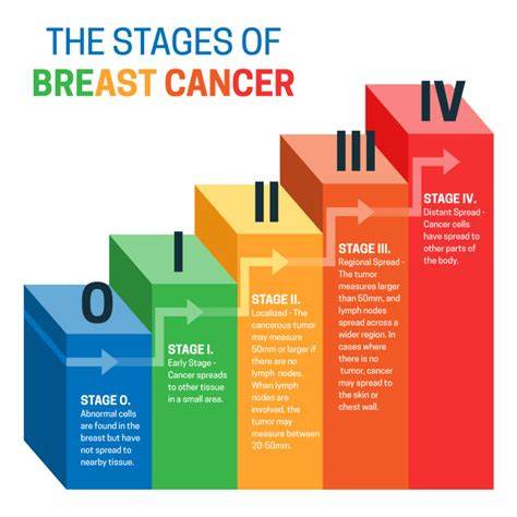 5 Stages Of Cancer