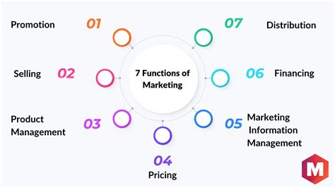 7 Functions Of Marketing