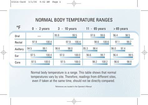 96 Normal Body Temperature