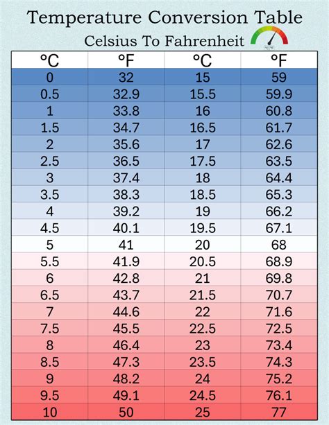 99 Celsius To Fahrenheit