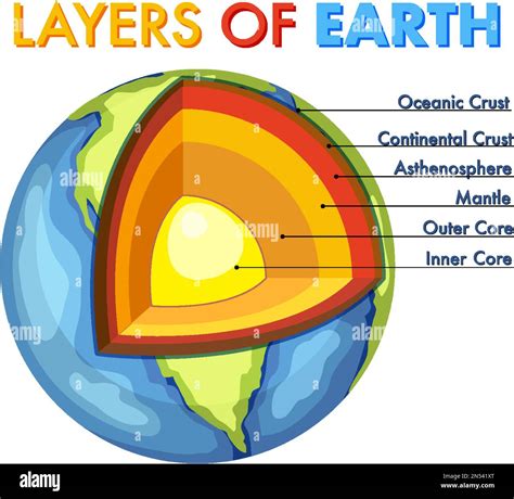 A Diagram Of The Earth'S Layers