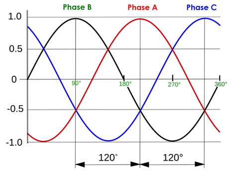 A Phase B Phase Frequecy