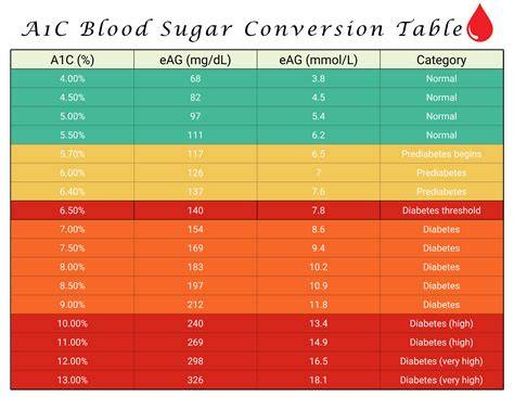 A1c Conversion Table