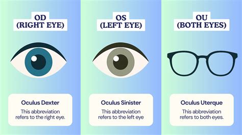 Abbreviation For Right Eye