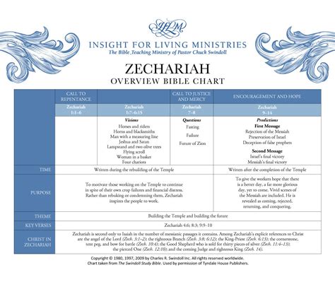 Abbreviation For Zechariah In The Bible