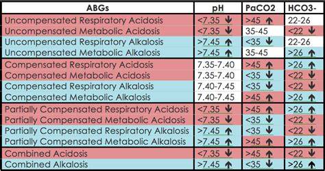Abgs Normal Range