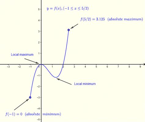 Absolute Maximum And Minimum