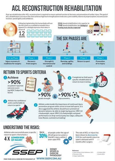 Acl Rehabilitation Time