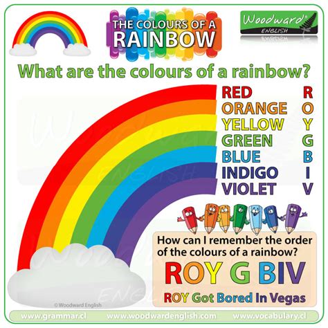 Acronym For Colors Of The Rainbow