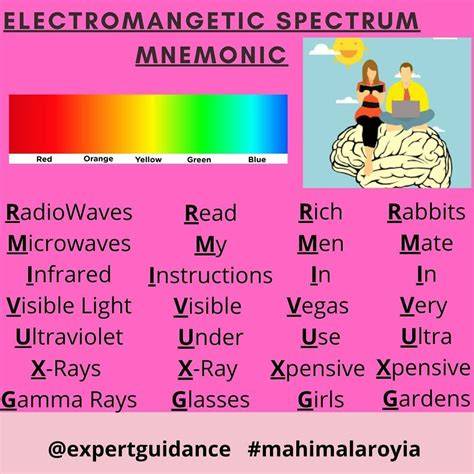 Acronym For Electromagnetic Spectrum