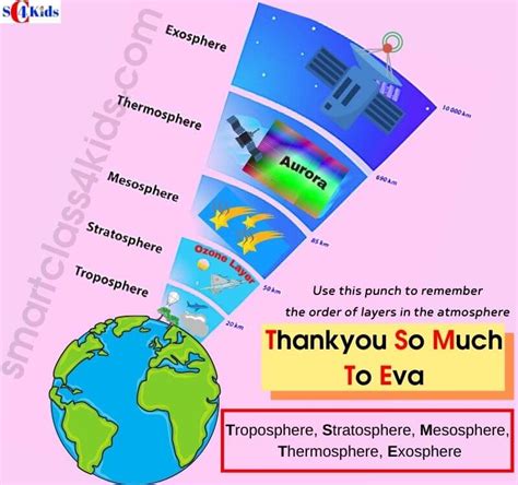 Acronym For Layers Of The Atmosphere