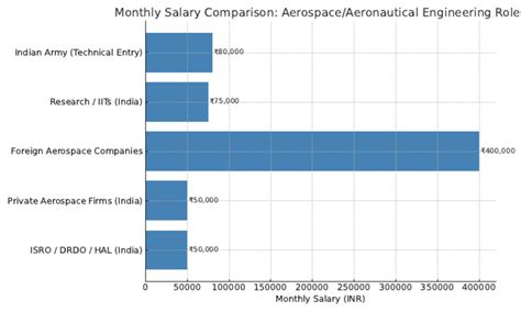 Aeronautical And Astronautical Engineering Salary