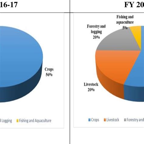 Agriculture In Jharkhand
