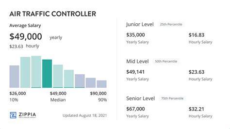 Air Traffic Controller Starting Salary