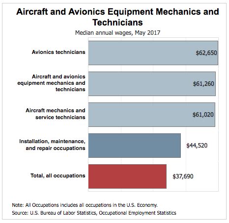 Airplane Mechanic Wages