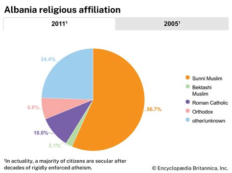 Albania Country Religion