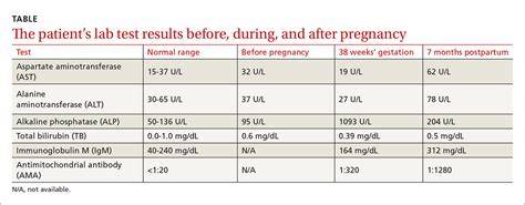 Alp High In Pregnancy