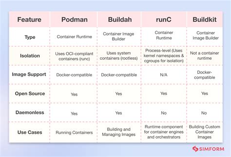 Alternatives To Docker