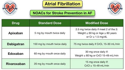 Alternatives To Eliquis For Afib
