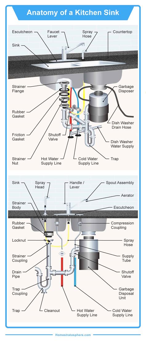 Anatomy Of Kitchen Sink Plumbing