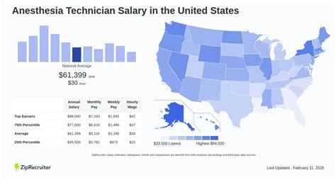 Anesthesia Tech Salary