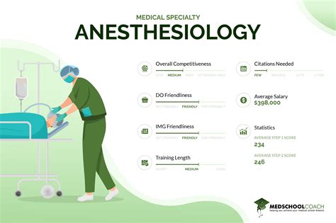 Anesthesiologist Schooling Years