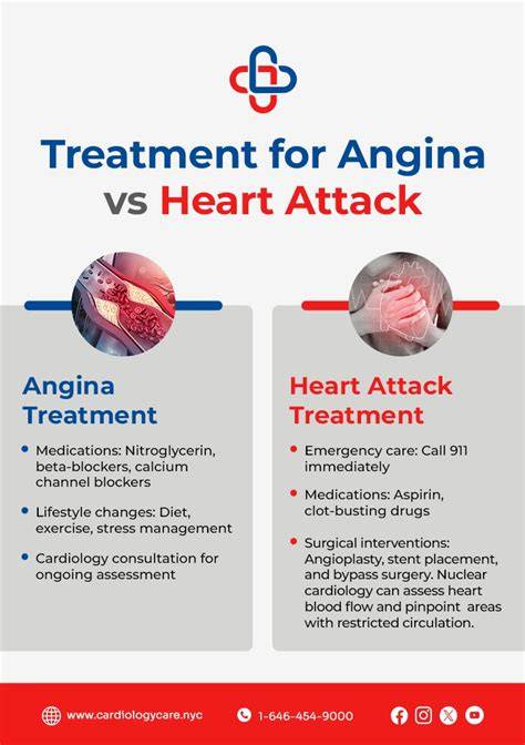 Angina Vs Heart Attack