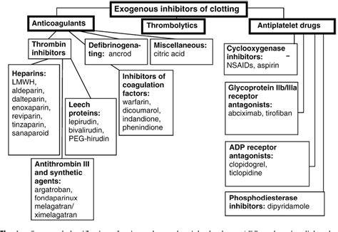 Antiaggregant Vs Anticoagulant