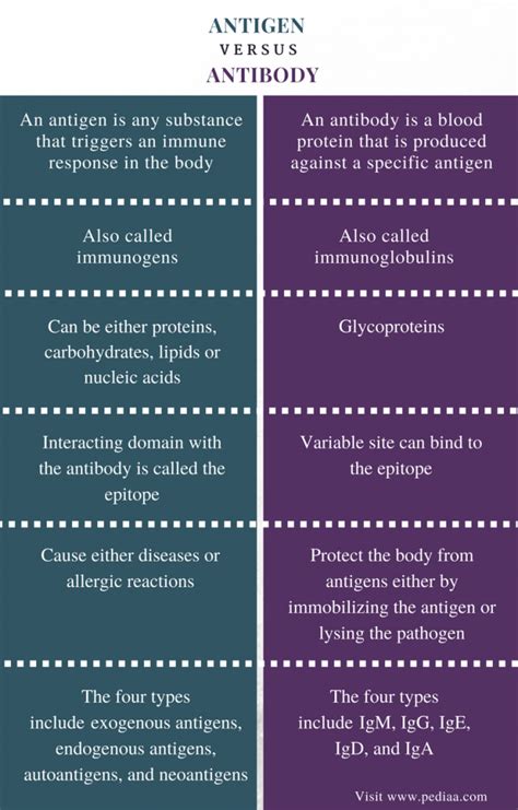 Antigen Antibody Difference