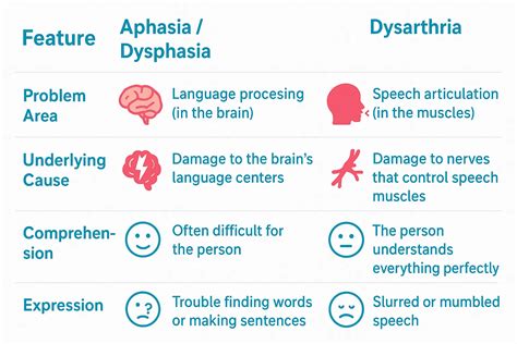 Aphasia Vs Dysarthria
