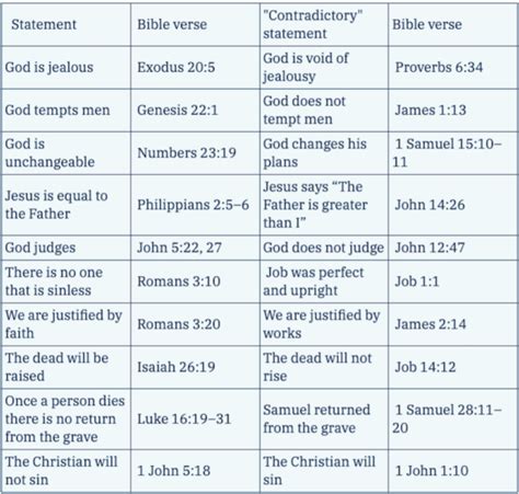 Are There Any Contradictions In The Bible
