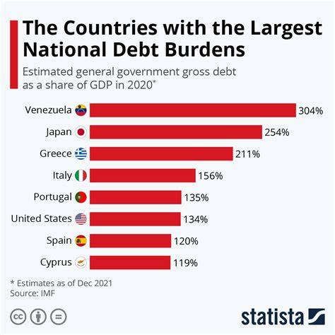 Are There Any Countries Not In Debt