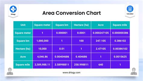 Area Unit Of Measurement