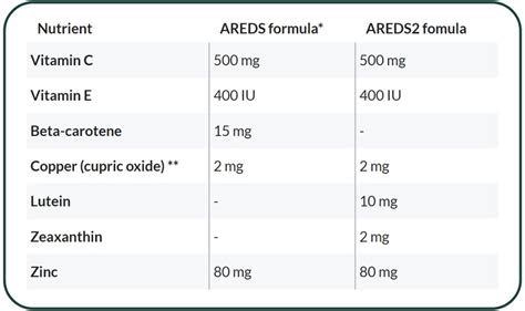 Areds 2 Side Effects