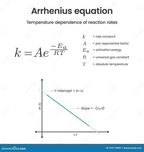 Arrhenius Equation