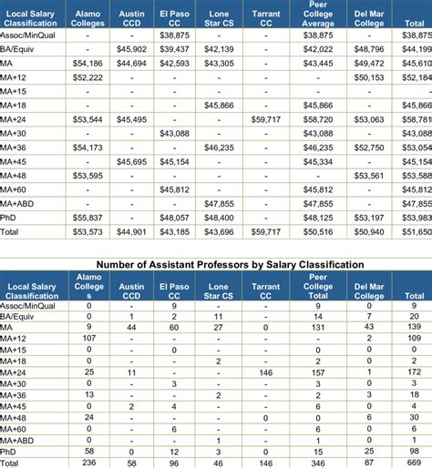 Assistant Associate Professor Salary