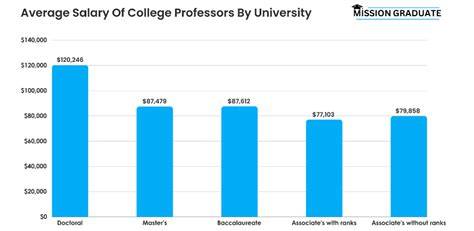 Associate Professor Salary