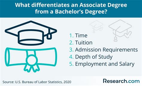 Associate's Degree Shorthand