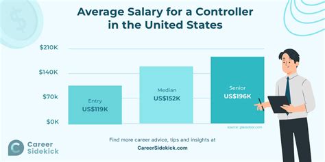 Asst Controller Salary
