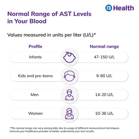 Ast Blood Test Low