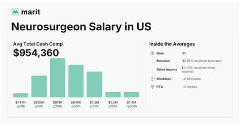 Average Neurosurgeon Income