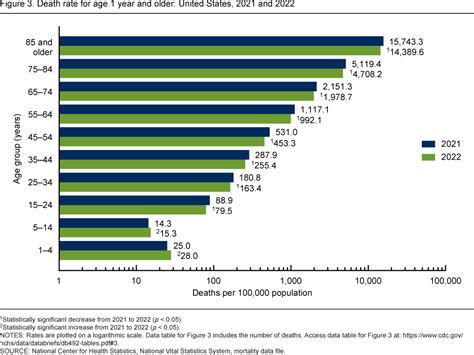 Average Of Death In The United States