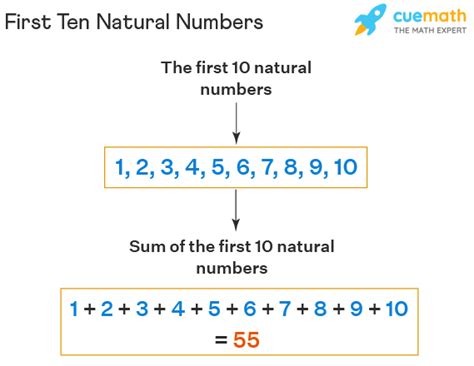 Average Of First 10 Natural Numbers