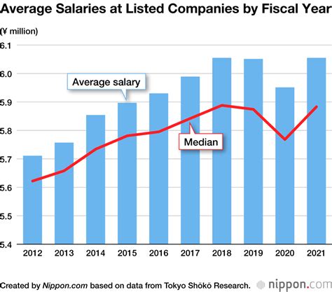 Average Of Japanese Income
