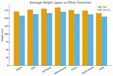 Average Of Japanese