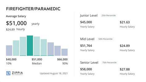 Average Paramedic Salary
