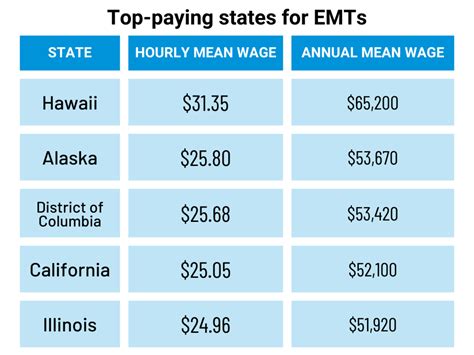 Average Pay For A Emt